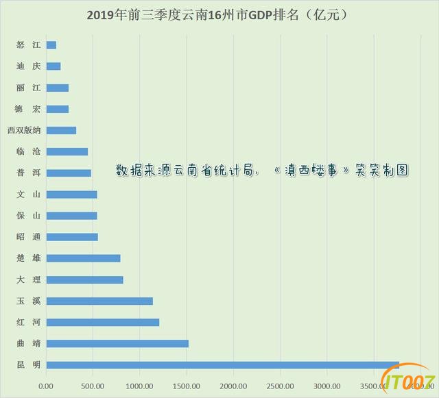 云南16州市，昆明经济最强！楚雄成投资热土，前三季引外资925亿-1.jpg