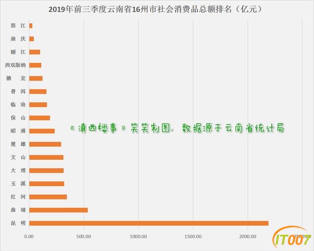 云南16州市，昆明经济最强！楚雄成投资热土，前三季引外资925亿-2.jpg