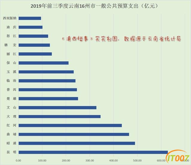 云南16州市，昆明经济最强！楚雄成投资热土，前三季引外资925亿-4.jpg