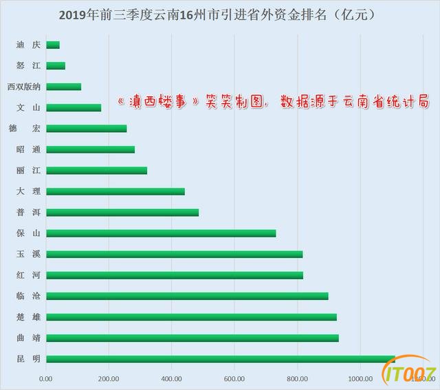 云南16州市，昆明经济最强！楚雄成投资热土，前三季引外资925亿-5.jpg