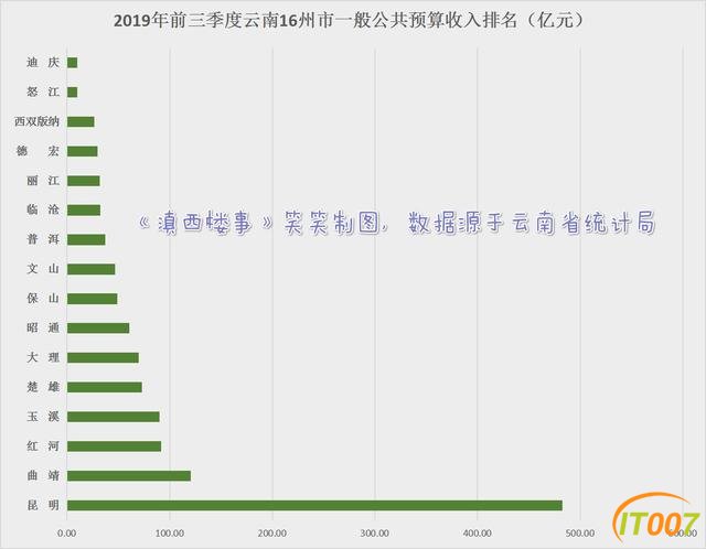 云南16州市，昆明经济最强！楚雄成投资热土，前三季引外资925亿-3.jpg