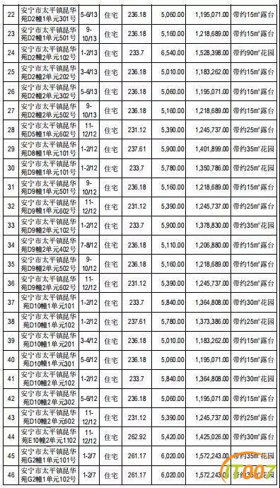 昆明“双百院长”百套房产双11网拍，均价5000元/㎡左右，却无人问津-15.jpg