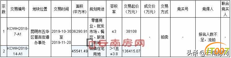 临近年底开发商开始捂紧钱包 昆明近期多起土地交易失败-1.jpg