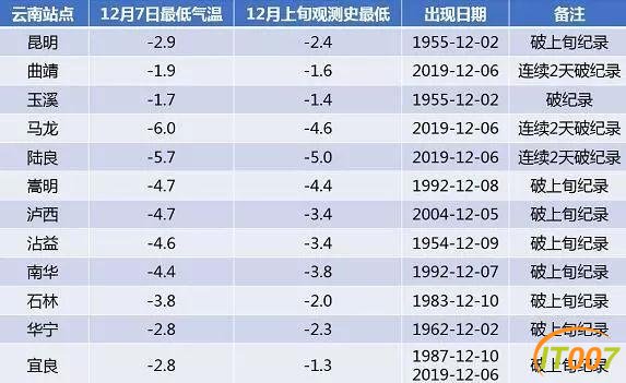 低温很低高温很高，有点离谱！今年昆明高温低温双双破纪录-2.jpg