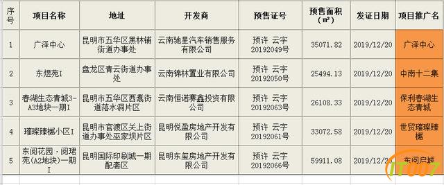 昆明楼市一周供应量84万㎡！5新盘上市，昆明发展向南又向东-1.jpg