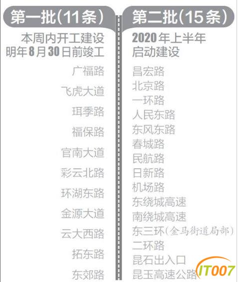 官渡区26条主要道路要提升改造！广福路等11条道路本周首先开始-2.jpg