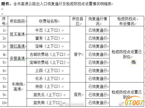 昆明辖区31个封闭高速公路出入口已全部恢复通行-1.jpg