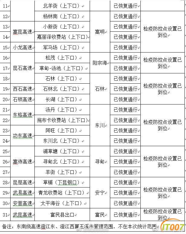昆明辖区31个封闭高速公路出入口已全部恢复通行-2.jpg