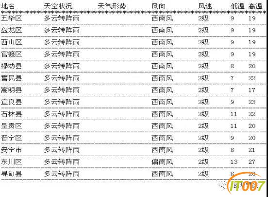 气温忽高忽低，雨水蓄势待发！昆明人要注意适当“春捂”-4.jpg