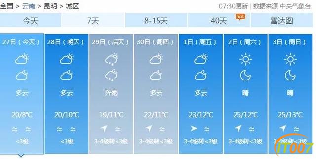 要热啦！昆明今日最高温重回20℃-4.jpg