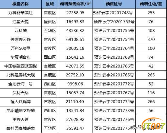 上周昆明14盘新增供应39.7万方 官渡区有8个楼盘取证-1.jpg