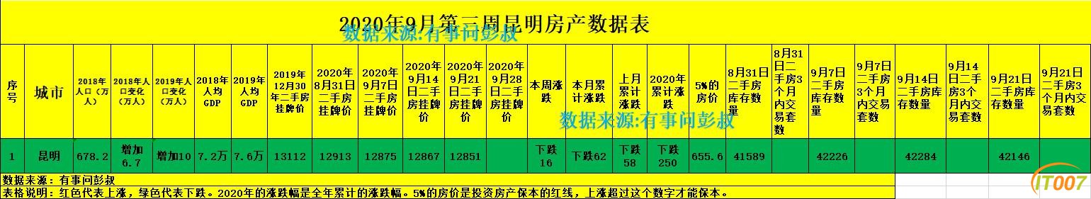 昆明房价六连跌，昆明楼市降温，9月第三周昆明楼市数据出炉-1.jpg