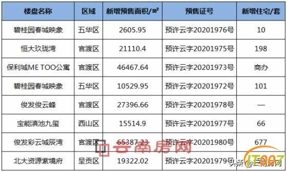 上周昆明7盘新增供应20.83万方 官渡区有4个楼盘取证-1.jpg
