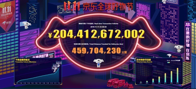 京东11月1日-11日累计下单金额达2044亿元