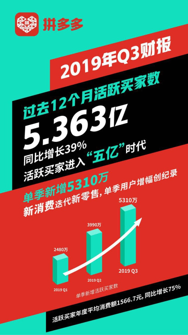 拼多多发布2019年第三季度财报：营收75.14亿元，同比暴涨122.84%