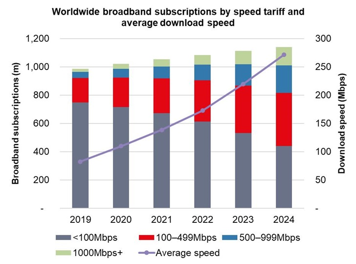 研究预测：2024年超60%宽带套餐将提供100Mbps+网速服务