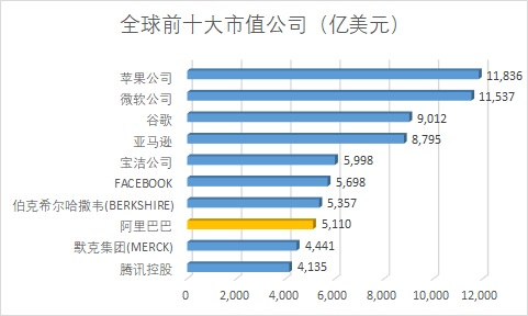 全球市值第8，张勇：阿里迎来一个重要里程碑，我们回到香港上市