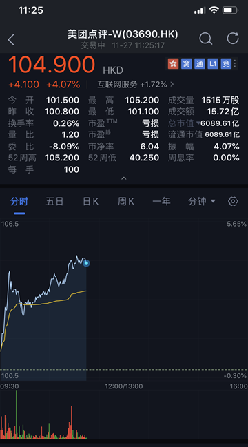 美团点评市值突破6000亿港元，为仅次于阿里、腾讯的第三大中国科技公司