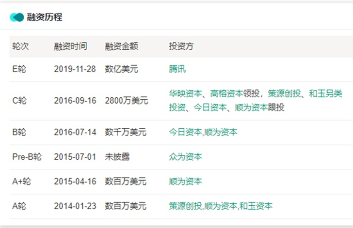 BOSS直聘完成数亿美金融资，腾讯参投