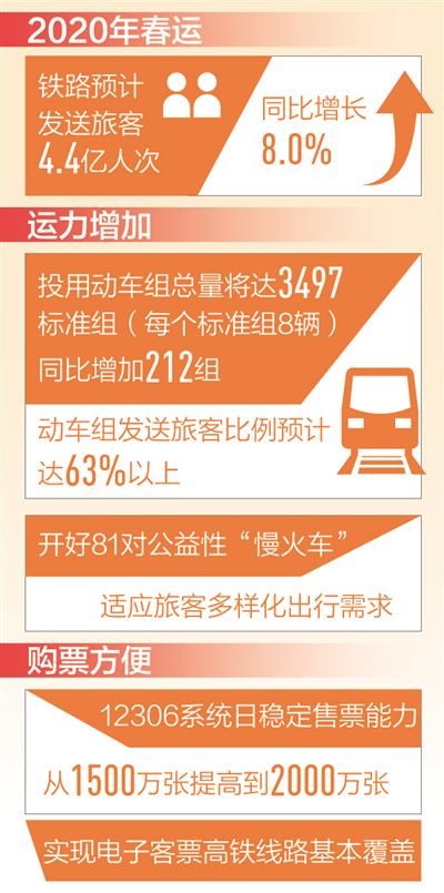 春运火车票今起开售，12306日售票能力提至两千万张