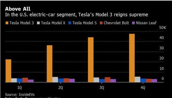 特斯拉Model 3去年美国大卖16万辆，碾压所有对手