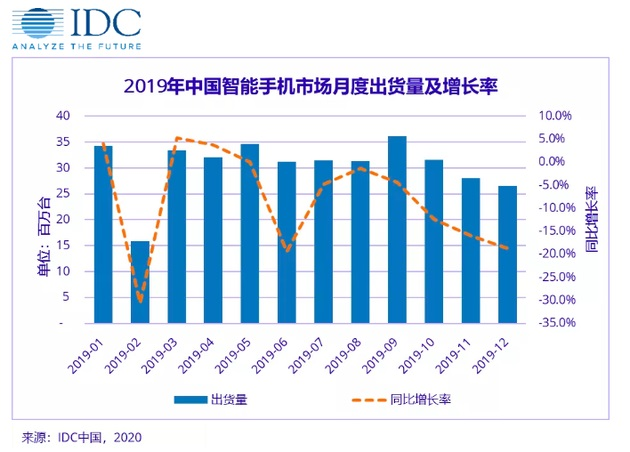 路透社：中国智能手机销量可能在第一季度跌30-50%