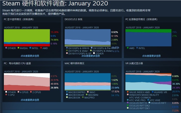 Steam 2020年1月份最受欢迎显卡、CPU、系统公布