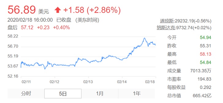 AMD股价再创新高达58美元，总市值超660亿美元