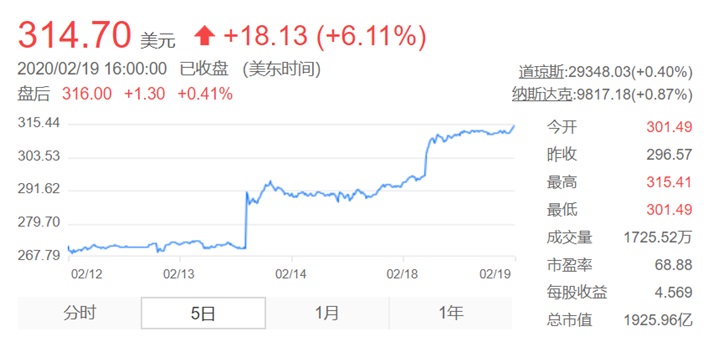 英伟达股价超314美元，创历史新高