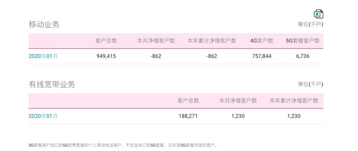 中国移动首次公布5G运营数据：5G套餐客户达673.6万