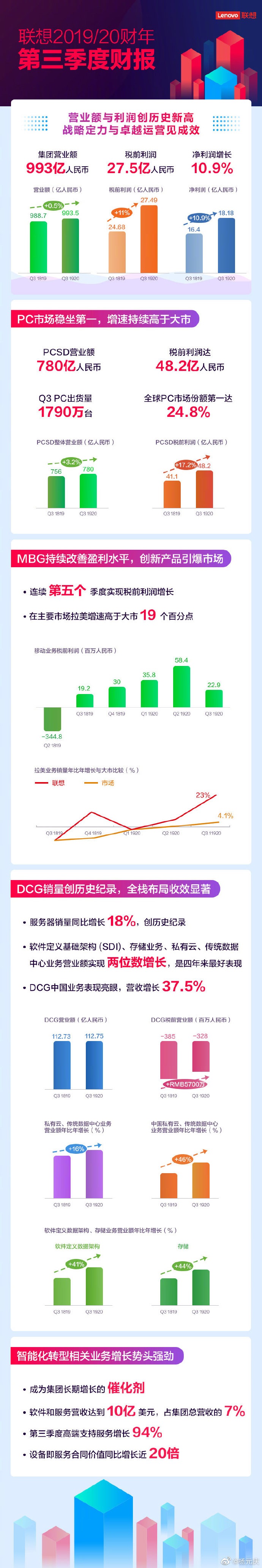 联想集团第三财季财报：营业额993亿元，全球PC市场份额第一