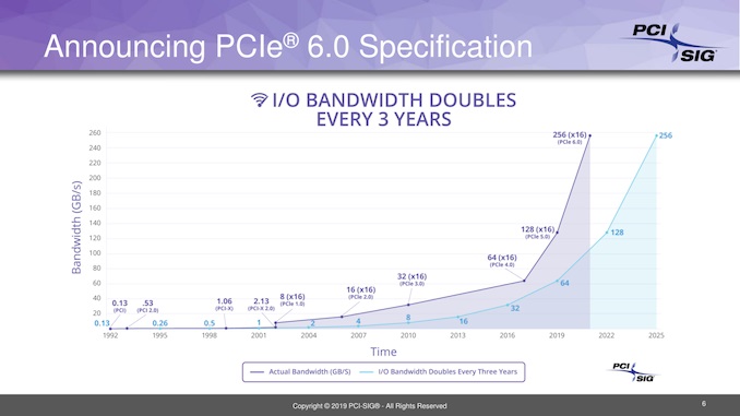 PCIe 6.0规范0.5版本公布：x16带宽提升至256GB/s