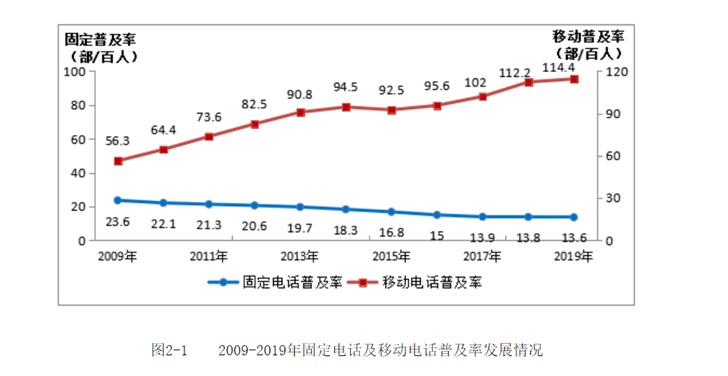 工信部：我国电话总用户达17.9亿，移动电话用户16亿