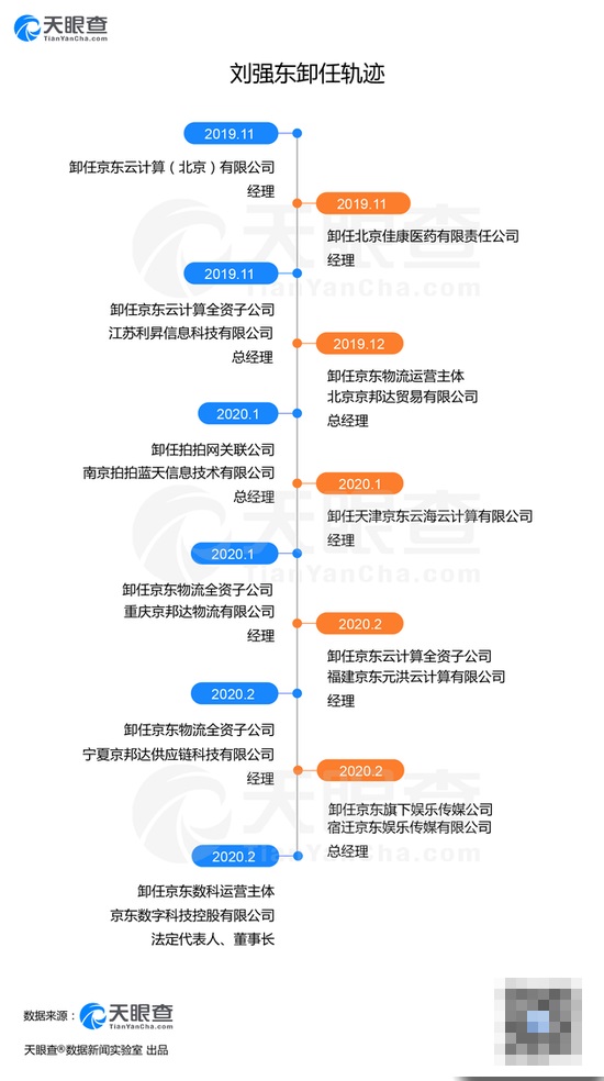 刘强东频频卸任背后：2020 年已卸任 7 家公司高管