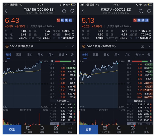 面板双雄大涨：TCL科技盘中涨停，京东方A涨超 5 %