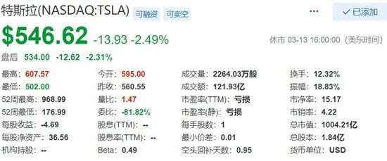 特斯拉市值连续3日下跌至约1000亿美元，马斯克的奖励悬了