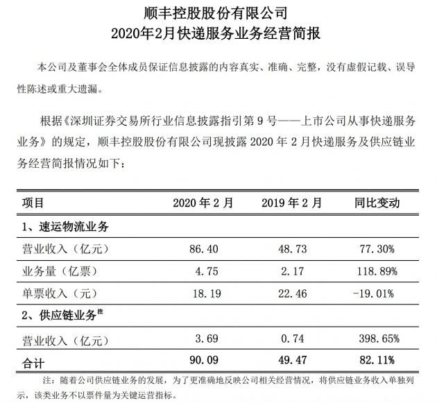 顺丰控股：2月物流业务营收86.4亿元，同比增长77.3%