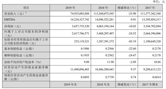 TCL华星去年实现净利润9.64亿元，同比下降58.5%