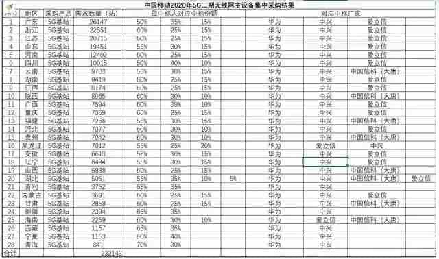 中国移动371亿5G基站大集采落地：华为订单份额最高，中兴拿下逾百亿订单