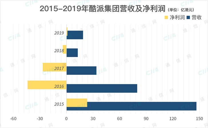 结束连续三年亏损，酷派2019年扭亏为盈