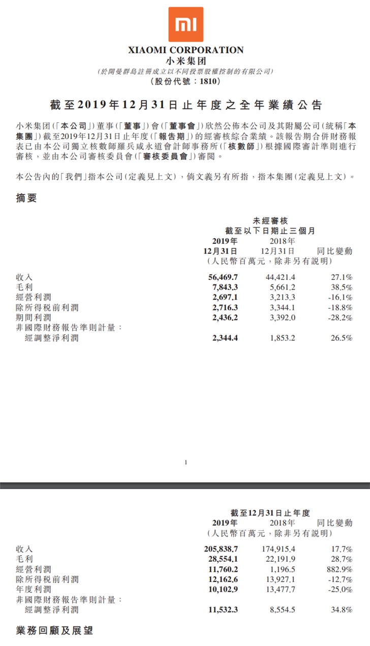 小米：2019全年营收2058.4亿元人民币，智能手机销量1.246亿部