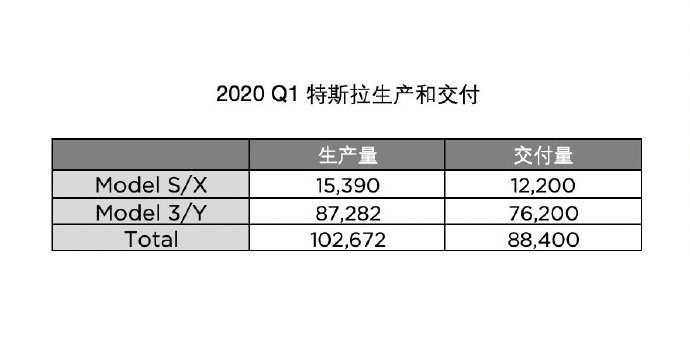 特斯拉公布“有史以来最好的”第一季度表现：交车8.8万辆