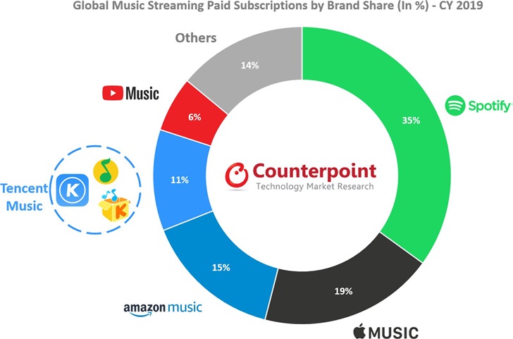 2019年全球在线音乐流媒体市场：Spotify第一，Apple Music第二