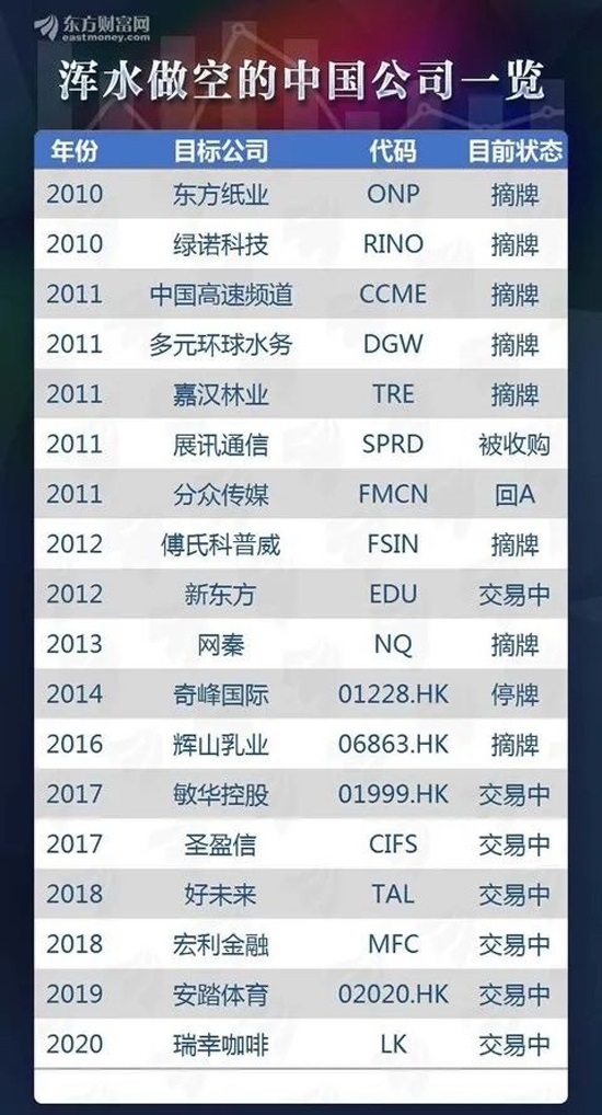 瑞幸、爱奇艺、好未来、新东方…中概股为什么一直被做空？