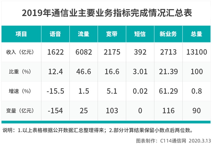 在5G时代干掉微信，运营商还有很长的路要走