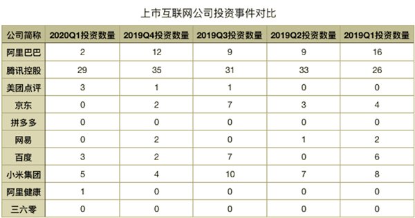 第一季度投资大数据：腾讯投资29家企业排名第一