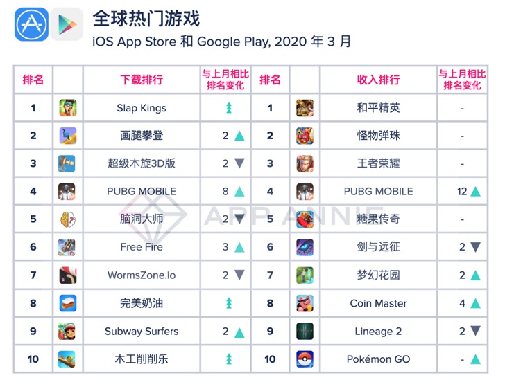 腾讯《和平精英》3月全球游戏收入第一，《PUBG Mobile》第四