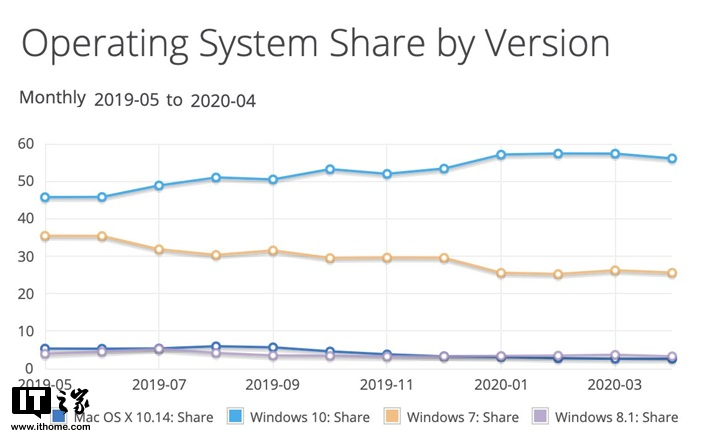 最新统计数据：微软 Win10 全球份额不增反降，达 56％