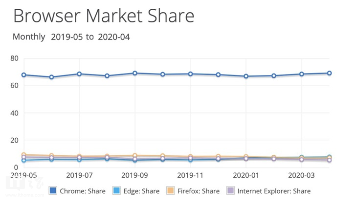 全球浏览器大战：谷歌 Chrome 独霸 69.18％ 份额，微软 Edge 涨至 7.76％