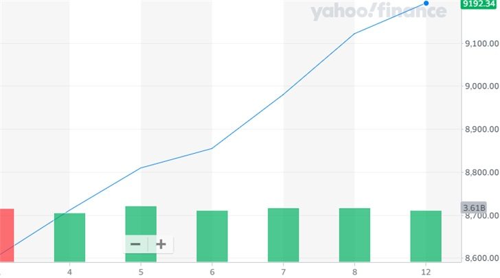 美股纳指6连涨，中国销量环比大降64%特斯拉股价跌近1%